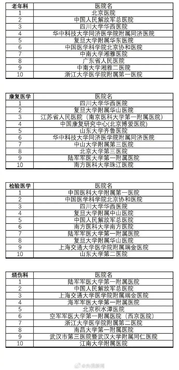 转存收藏！最新版中国医院排行榜发布！