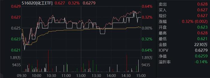 北证急速降温，汽车产业链再度爆发，化工ETF(516020)受提振涨0.32%，流感高发季，医疗ETF飙涨1.71％