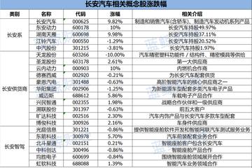 长安汽车股价创历史新高