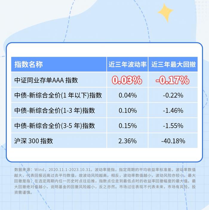 闲钱还能怎么投？十二张图带你看懂同业存单基金