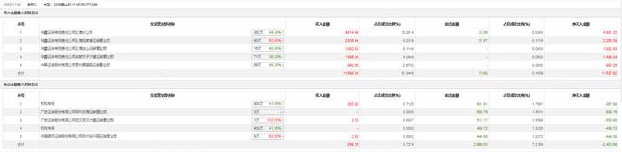 龙虎榜 | 瑞丰光电今日涨停，机构合计净卖出857.6万元