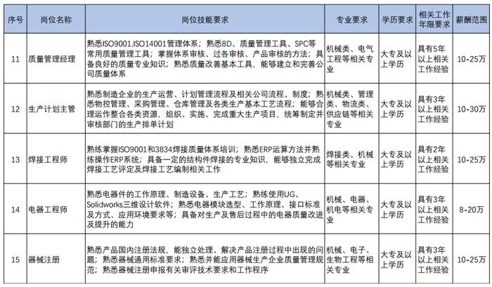 最新 | ​201个岗位！12条产业链！天津急需这些紧缺人才！