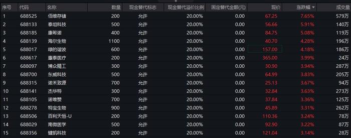 科创100ETF基金(588220)盘中交投活跃，成交额换手率双双居同类第一