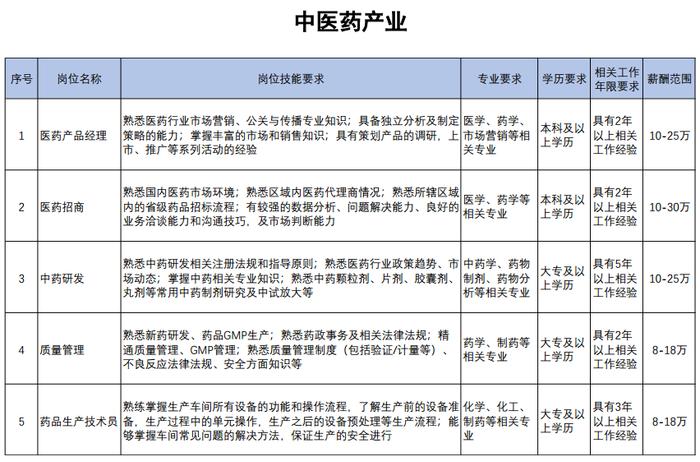 最新 | ​201个岗位！12条产业链！天津急需这些紧缺人才！