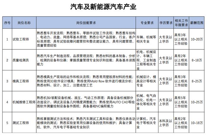 最新 | ​201个岗位！12条产业链！天津急需这些紧缺人才！