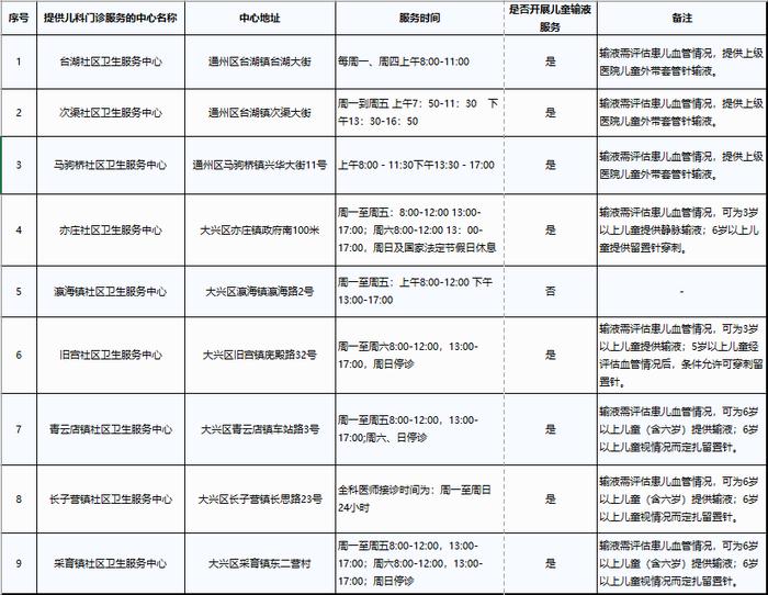 转发收藏！亦庄新城12家医院、社区卫生服务中心提供儿科诊疗服务