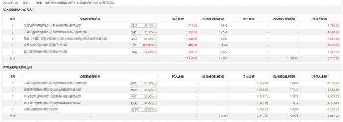 龙虎榜丨日盈电子今日涨停，宁波桑田路买入1553.26万元，上塘路卖出1552.86万元