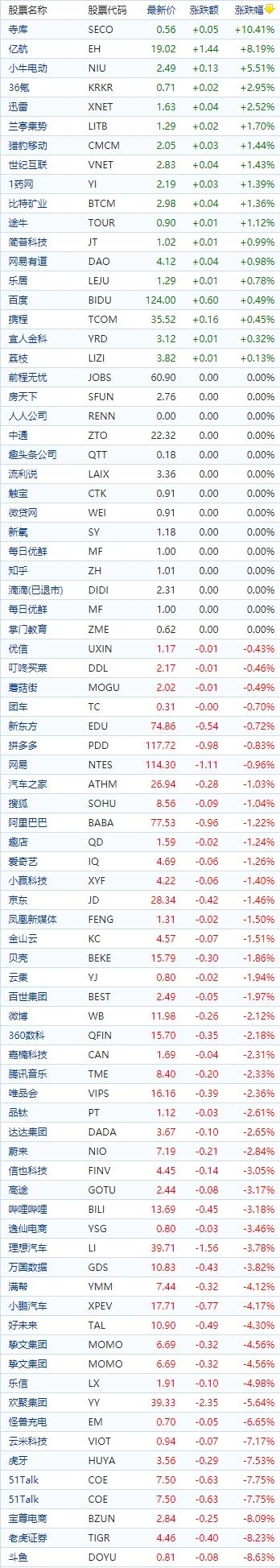 中国概念股收盘：亿航智能涨超8%，老虎证券绩后跌超8%、达内科技跌超14%