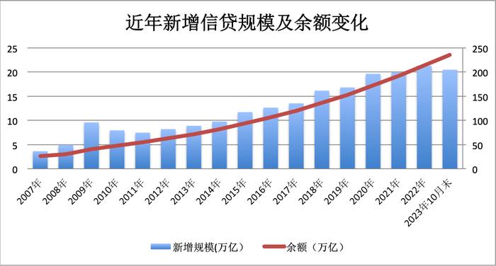 235万亿信贷变局：增速或回落至10%以下，结构“四增两减”