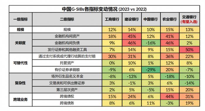 交行首次上榜、农行建行升档 最新全球系统重要性银行名单有何深意？