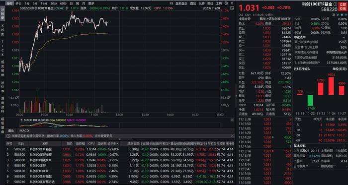 科创100ETF基金(588220)盘中交投活跃，成交额换手率双双居同类第一