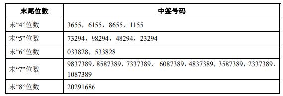 艾森股份：科创板IPO网上中签号码共有1.41万个