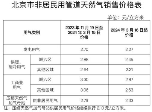 北京非居民用气价格阶段性调整	，居民用电、气
、热价格不作调整