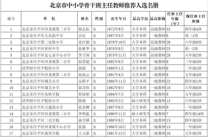 北京中小学骨干班主任、幼儿园骨干主班教师推荐名单公示