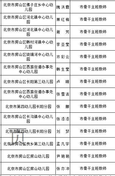 北京中小学骨干班主任、幼儿园骨干主班教师推荐名单公示