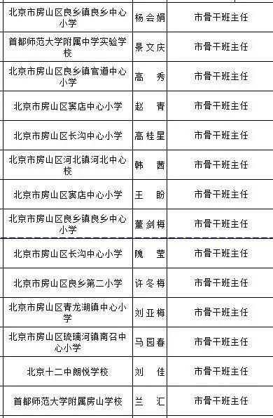 北京中小学骨干班主任、幼儿园骨干主班教师推荐名单公示