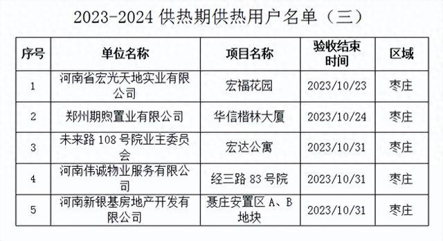 郑州再增5个供暖小区，名单公布