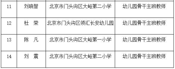 北京中小学骨干班主任、幼儿园骨干主班教师推荐名单公示