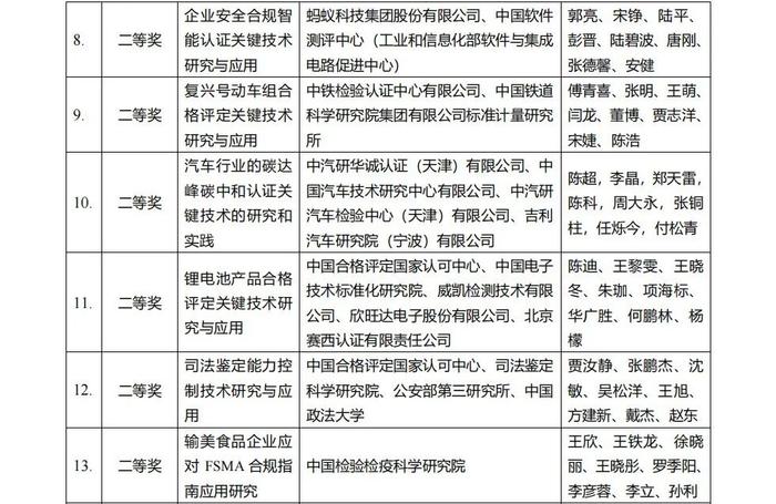 2023年合格评定科学技术奖颁奖活动在京举行