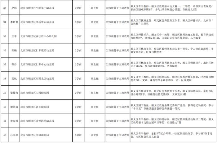 北京中小学骨干班主任、幼儿园骨干主班教师推荐名单公示