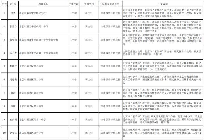 北京中小学骨干班主任、幼儿园骨干主班教师推荐名单公示