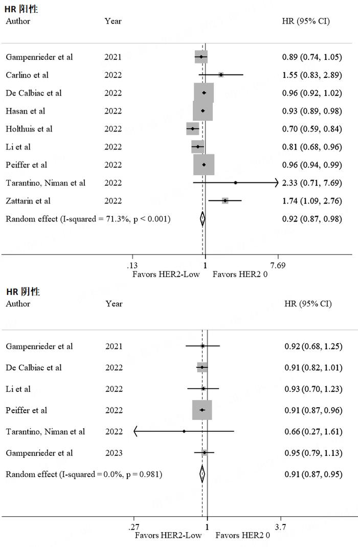 超过170万例患者数据的Meta分析，HER2低表达乳腺癌的预后价值