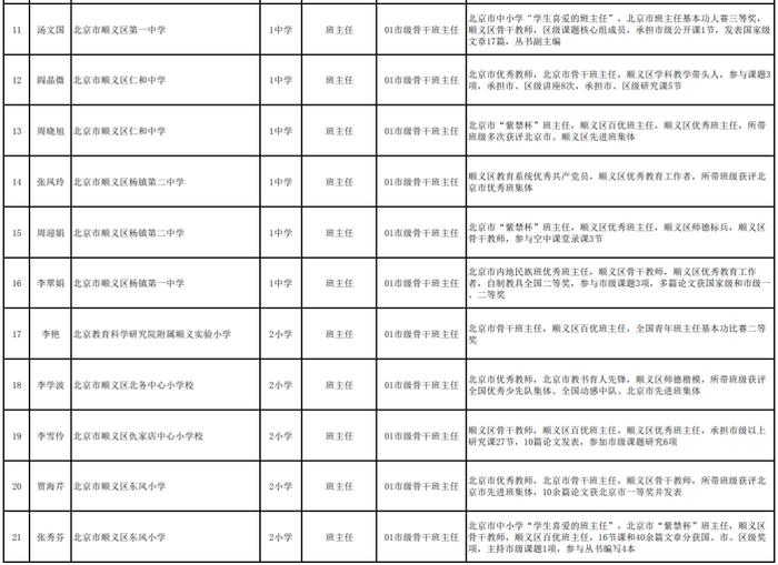 北京中小学骨干班主任、幼儿园骨干主班教师推荐名单公示