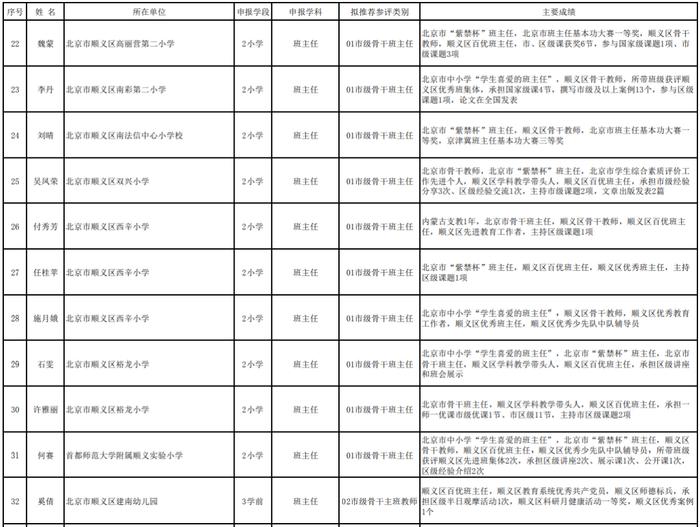 北京中小学骨干班主任、幼儿园骨干主班教师推荐名单公示