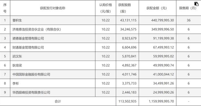 益生股份：完成定增募资11.6亿元，控股股东曹积生、诺德基金等9名对象获配