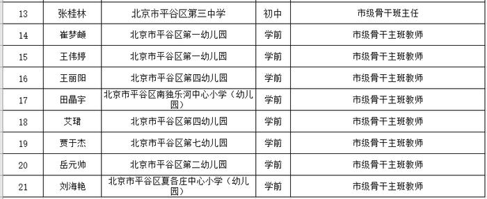 北京中小学骨干班主任、幼儿园骨干主班教师推荐名单公示