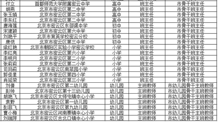 北京中小学骨干班主任、幼儿园骨干主班教师推荐名单公示