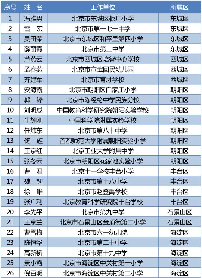 北京中小学骨干班主任、幼儿园骨干主班教师推荐名单公示