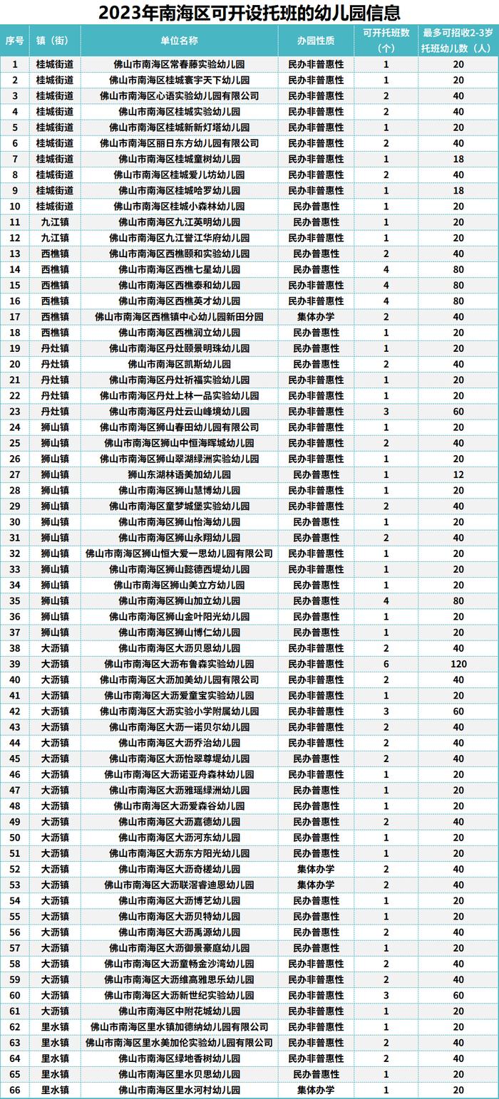 2-3岁的娃也能上幼儿园啦！南海66所幼儿园可开设托班！教育局最新通知→