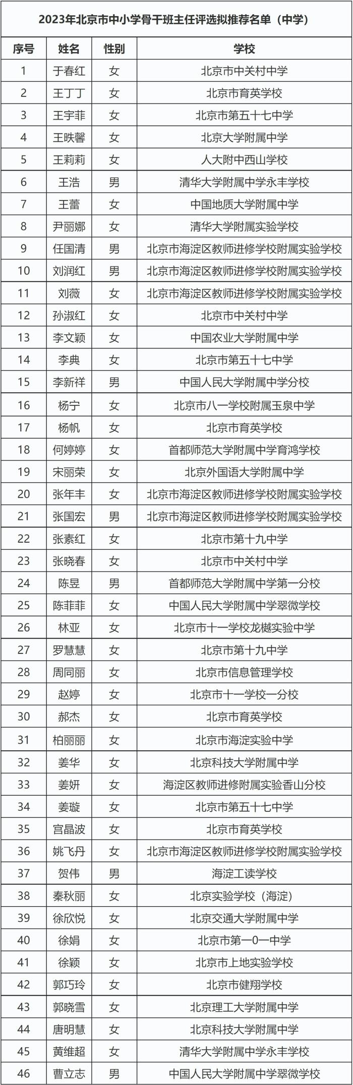 北京中小学骨干班主任、幼儿园骨干主班教师推荐名单公示