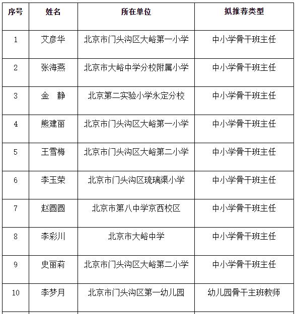 北京中小学骨干班主任、幼儿园骨干主班教师推荐名单公示