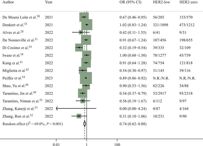 超过170万例患者数据的Meta分析，HER2低表达乳腺癌的预后价值