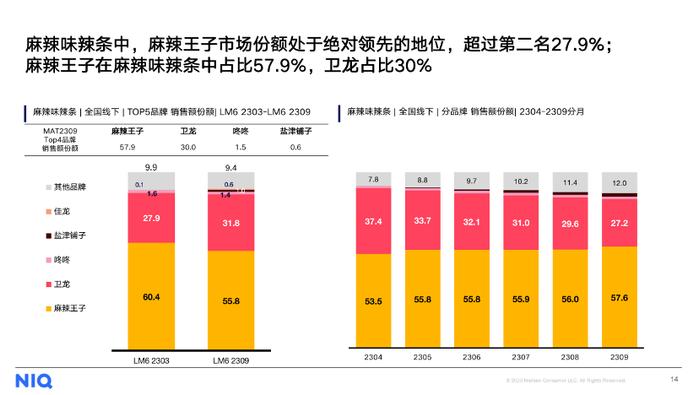 10亿大单品诞生！从辣条发源地走出来的麻辣王子，要进军全国市场了