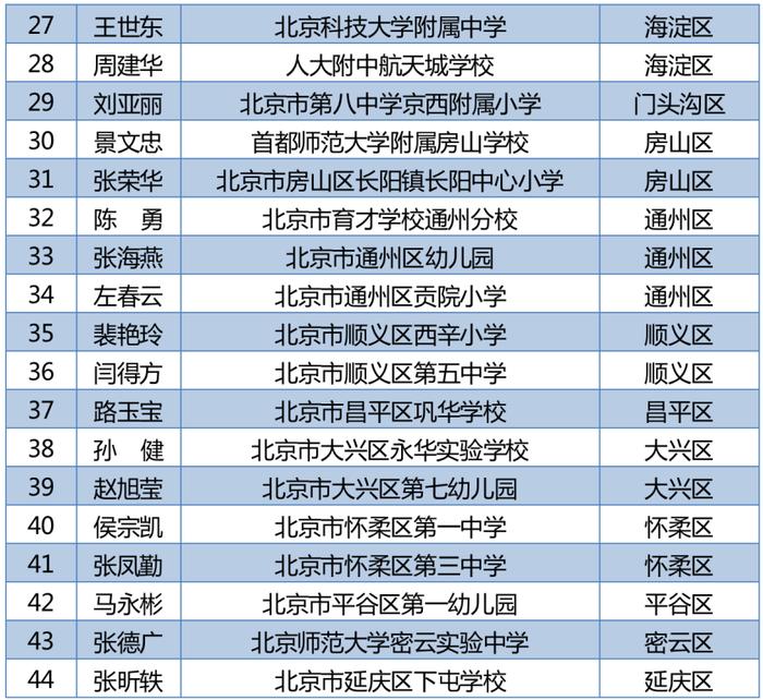 北京中小学骨干班主任、幼儿园骨干主班教师推荐名单公示