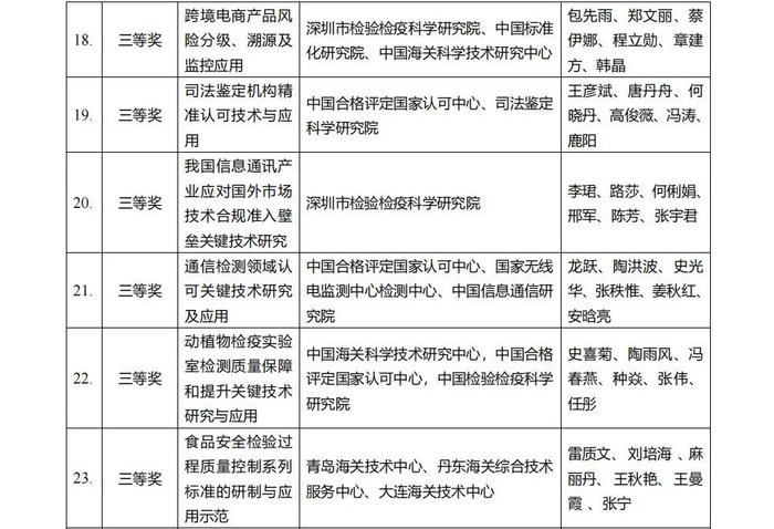 2023年合格评定科学技术奖颁奖活动在京举行