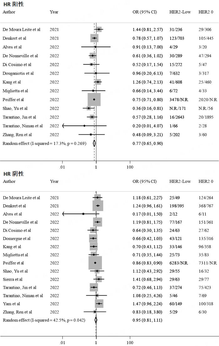 超过170万例患者数据的Meta分析，HER2低表达乳腺癌的预后价值