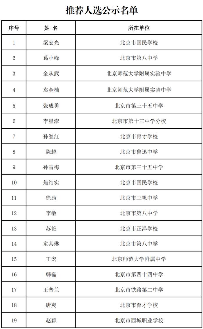 北京中小学骨干班主任、幼儿园骨干主班教师推荐名单公示