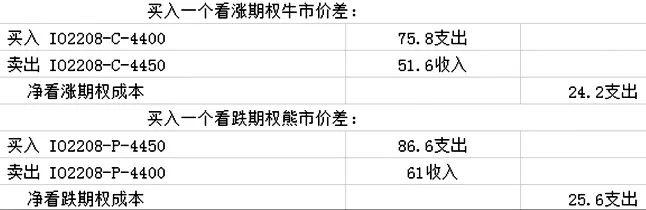 股指期权盒式价差策略，套利应用场景分析