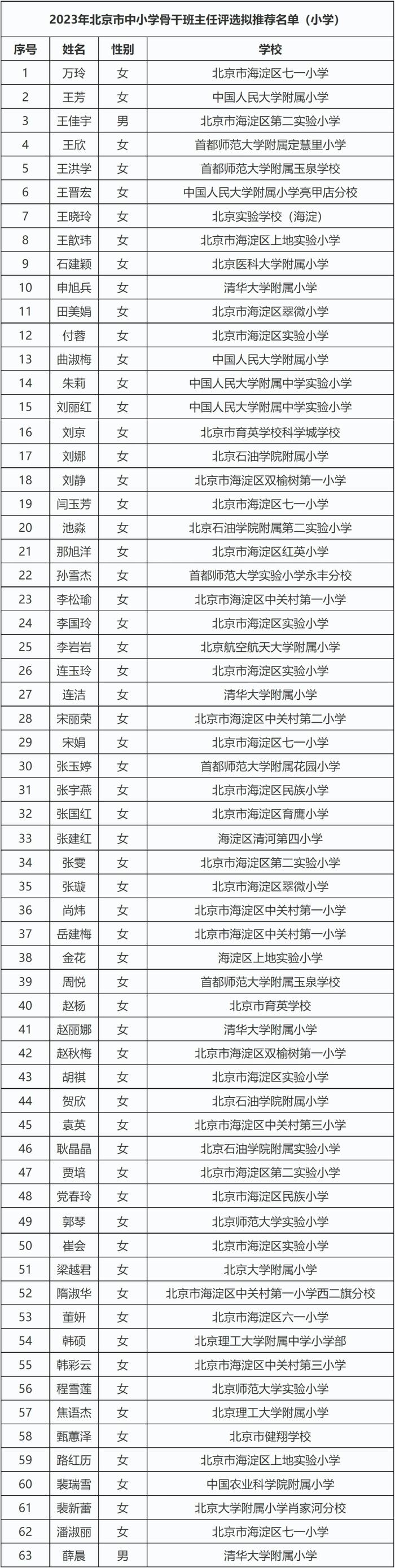 北京中小学骨干班主任、幼儿园骨干主班教师推荐名单公示