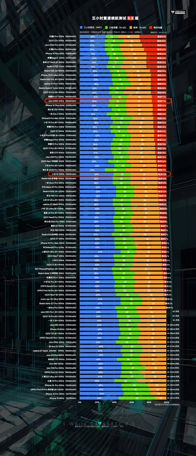 【更新】小白测评数据库小米14/vivoX100续航成绩更新