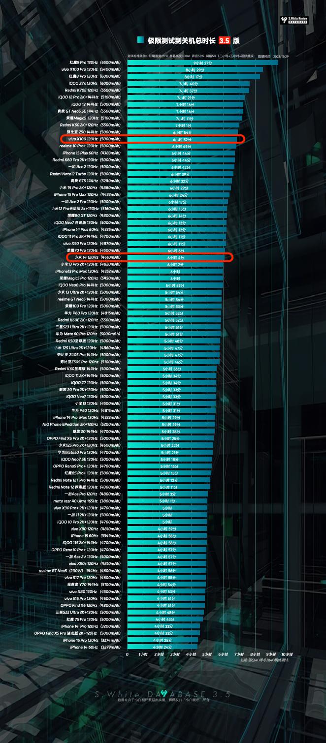 【更新】小白测评数据库小米14/vivoX100续航成绩更新