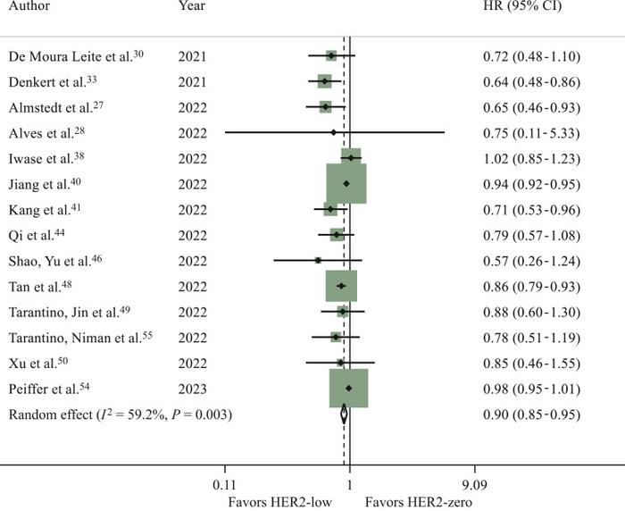 超过170万例患者数据的Meta分析，HER2低表达乳腺癌的预后价值