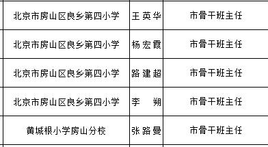 北京中小学骨干班主任、幼儿园骨干主班教师推荐名单公示