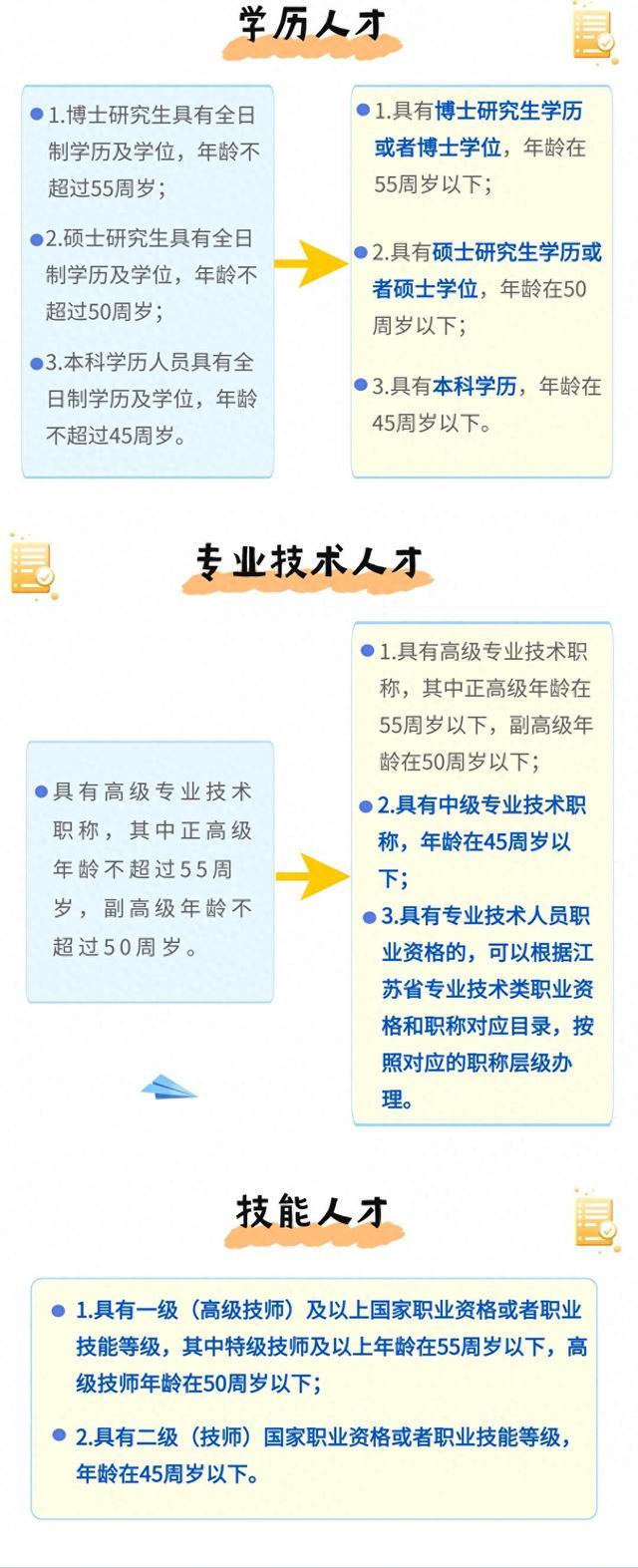 苏州人才落户新政：“先落户后就业”对象范围扩大，社保缴费年限缩短年龄放宽