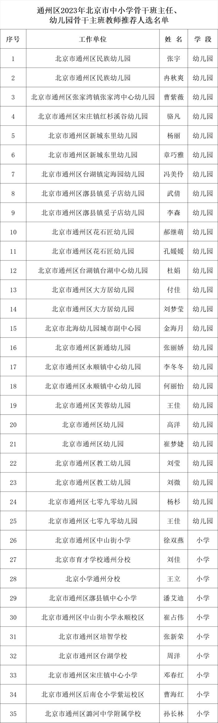 北京中小学骨干班主任、幼儿园骨干主班教师推荐名单公示