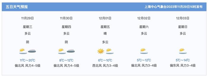 今天气温冲到20℃，明天跌到个位数！双休日温度更低~